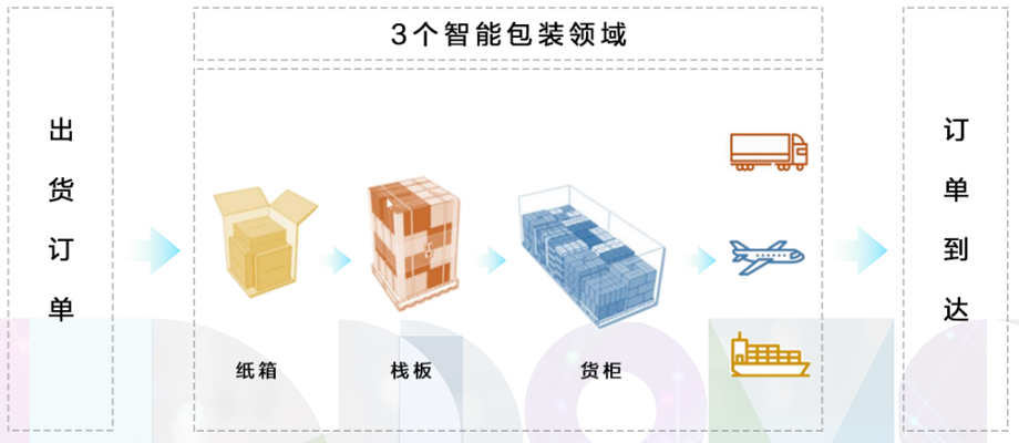 智能包装方案